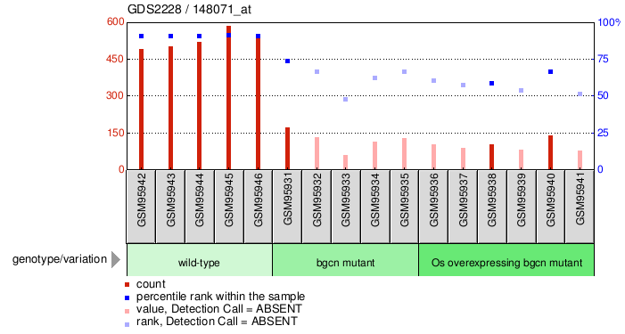 Gene Expression Profile