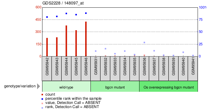 Gene Expression Profile