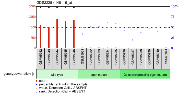 Gene Expression Profile