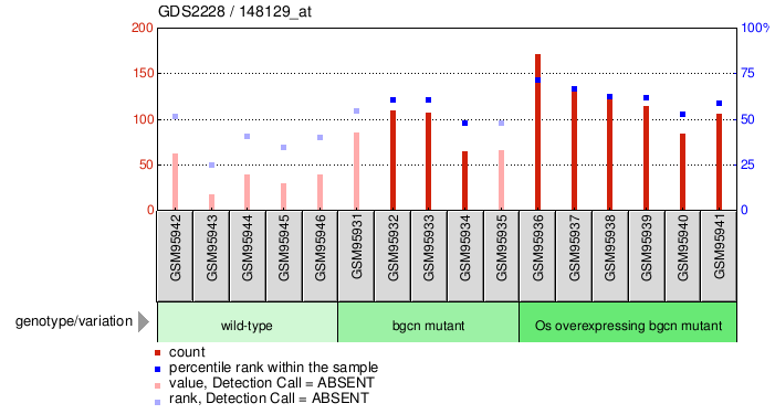 Gene Expression Profile