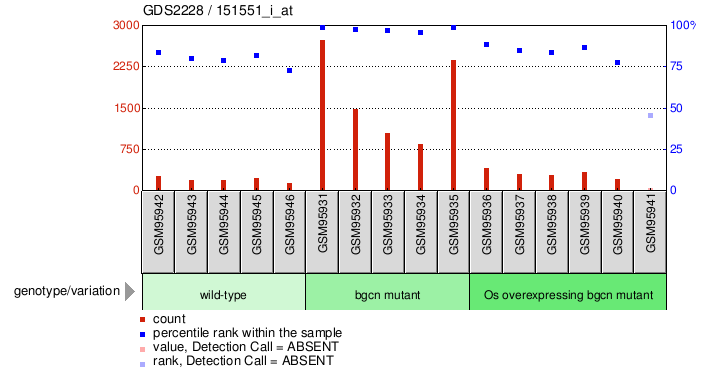 Gene Expression Profile