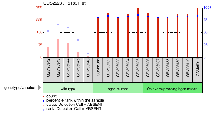 Gene Expression Profile