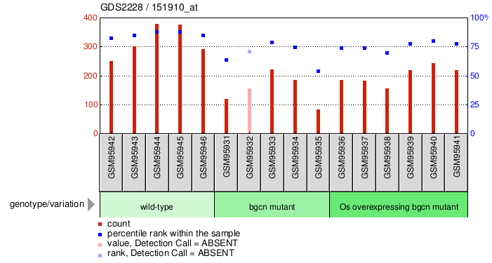 Gene Expression Profile