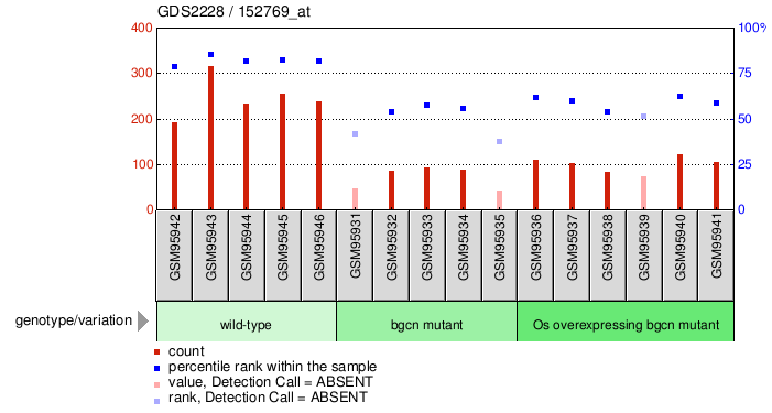 Gene Expression Profile