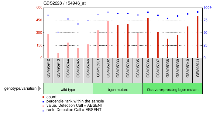 Gene Expression Profile