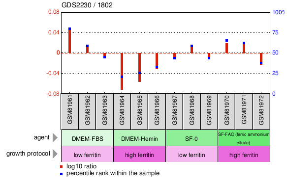 Gene Expression Profile