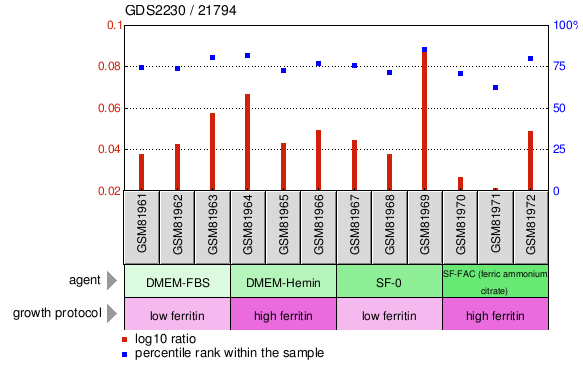 Gene Expression Profile