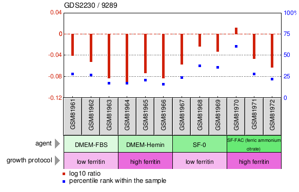 Gene Expression Profile