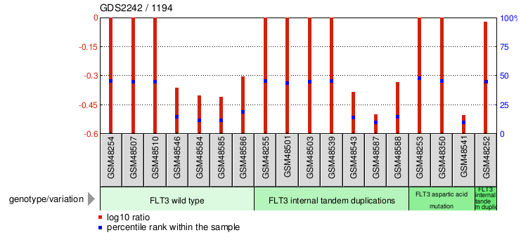 Gene Expression Profile