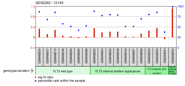 Gene Expression Profile