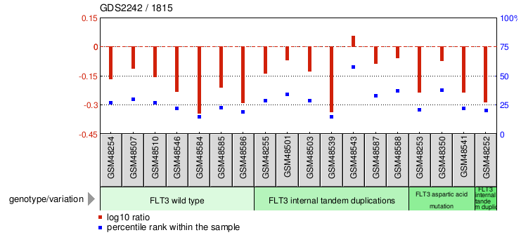 Gene Expression Profile