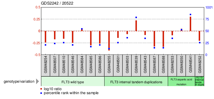 Gene Expression Profile