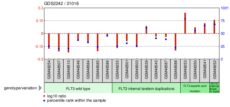 Gene Expression Profile