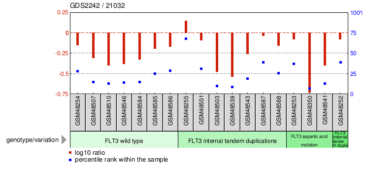 Gene Expression Profile