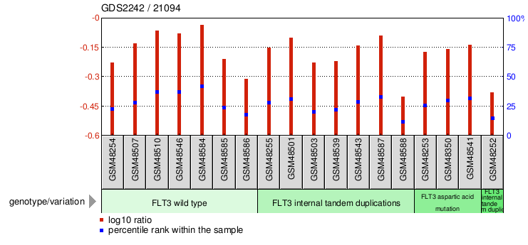 Gene Expression Profile