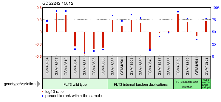 Gene Expression Profile