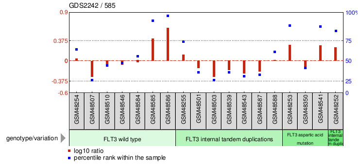 Gene Expression Profile