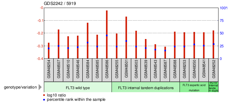 Gene Expression Profile