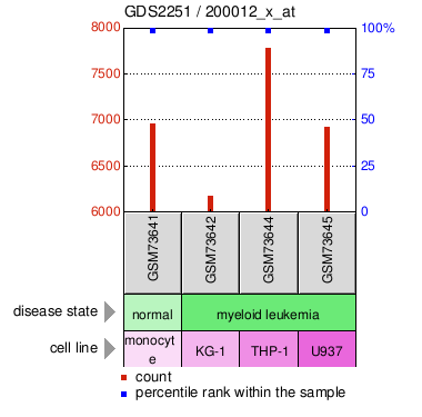 Gene Expression Profile