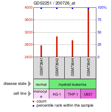 Gene Expression Profile