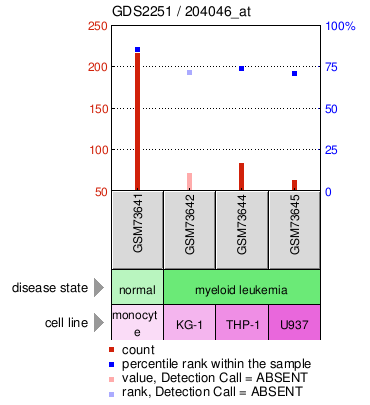 Gene Expression Profile