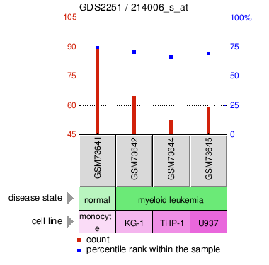 Gene Expression Profile