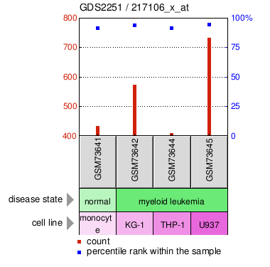 Gene Expression Profile