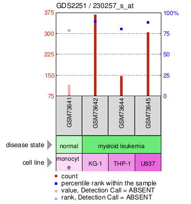 Gene Expression Profile