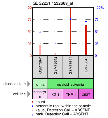 Gene Expression Profile