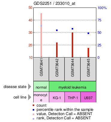 Gene Expression Profile