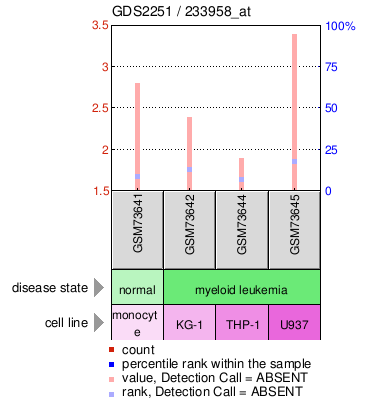 Gene Expression Profile