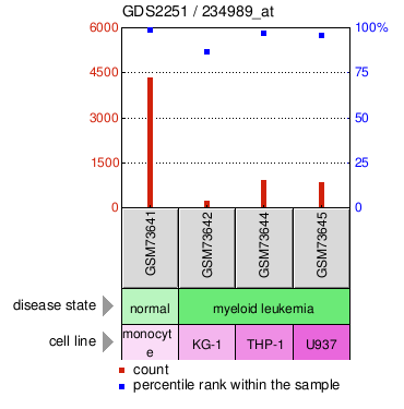 Gene Expression Profile