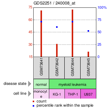 Gene Expression Profile