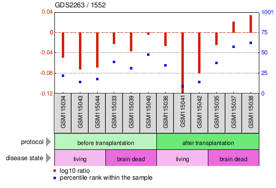 Gene Expression Profile