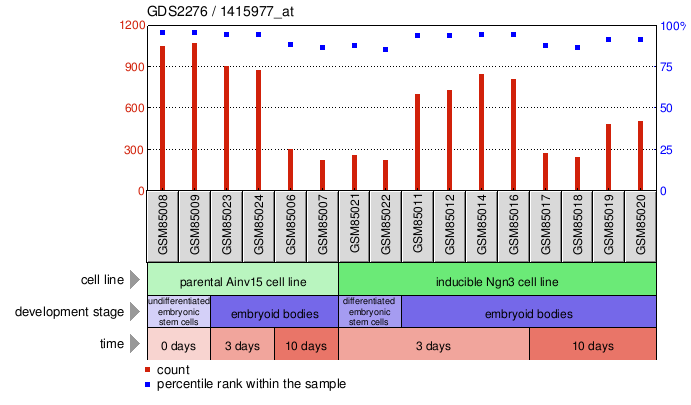 Gene Expression Profile