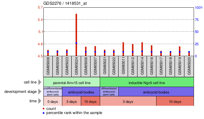 Gene Expression Profile