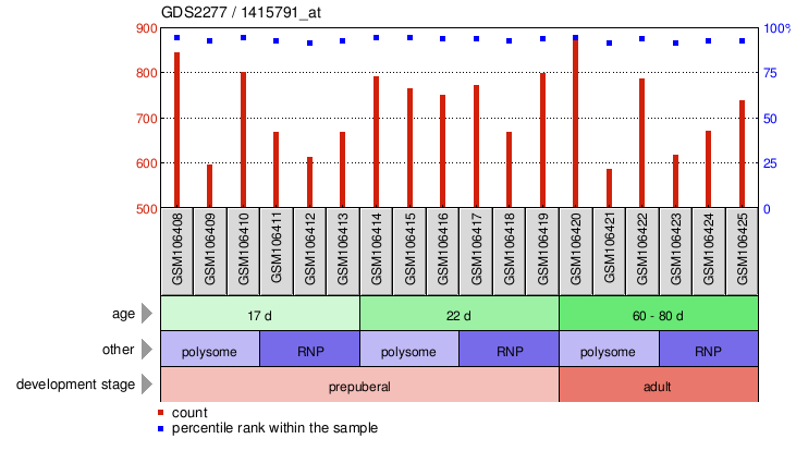 Gene Expression Profile