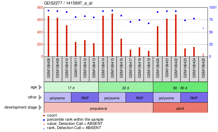 Gene Expression Profile