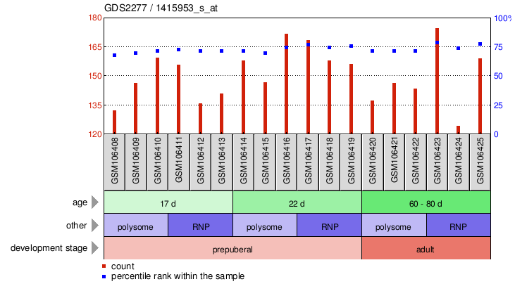 Gene Expression Profile