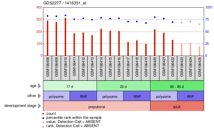 Gene Expression Profile