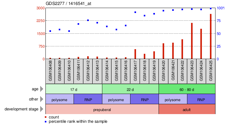 Gene Expression Profile