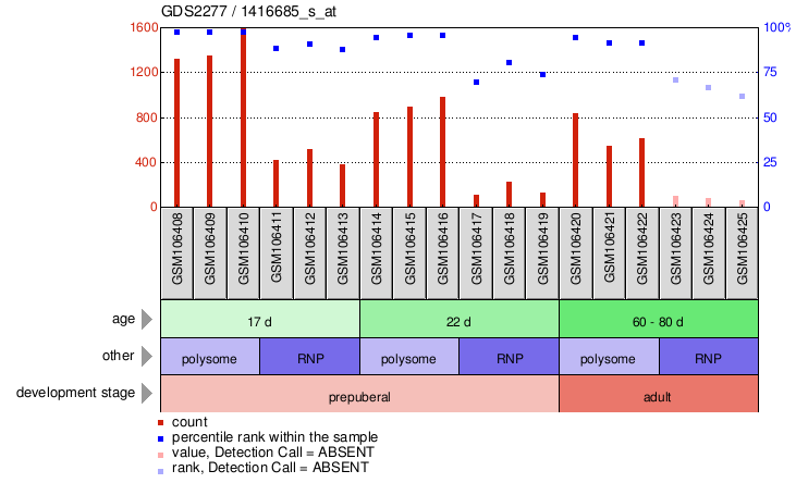 Gene Expression Profile