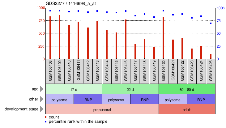 Gene Expression Profile