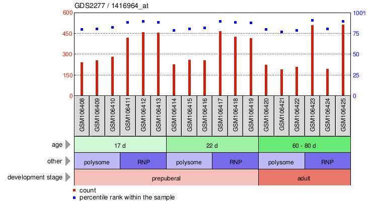 Gene Expression Profile