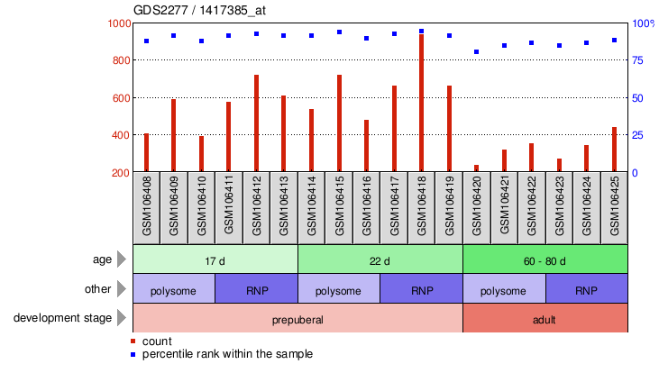 Gene Expression Profile