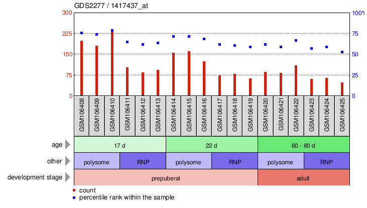 Gene Expression Profile