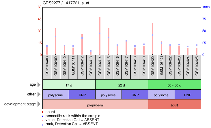 Gene Expression Profile