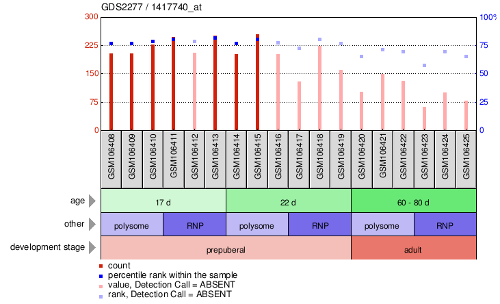 Gene Expression Profile