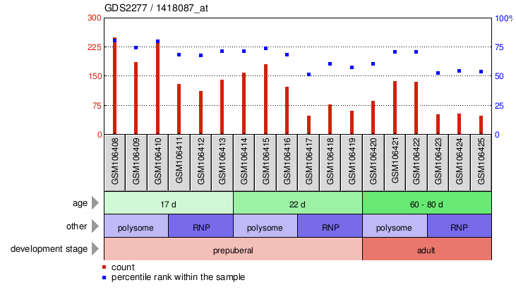 Gene Expression Profile