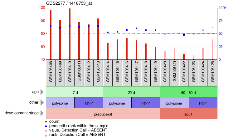 Gene Expression Profile